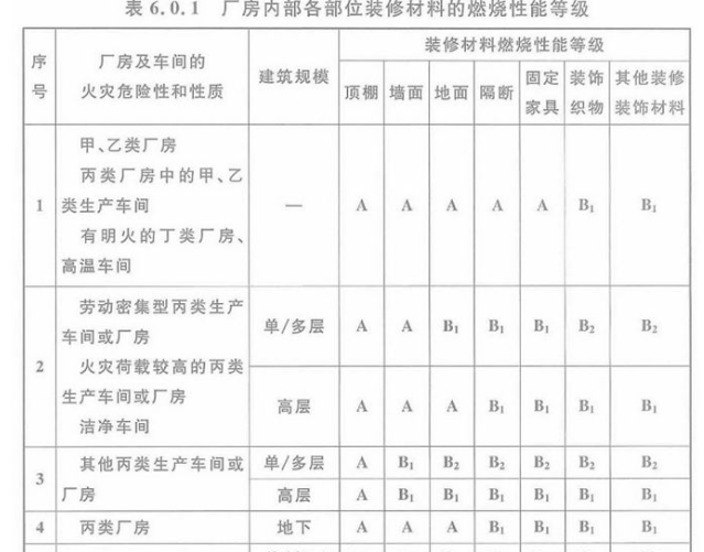 宁波厂房装修消防审图(厂房、仓库项目申报消防审图常见问题总结)
